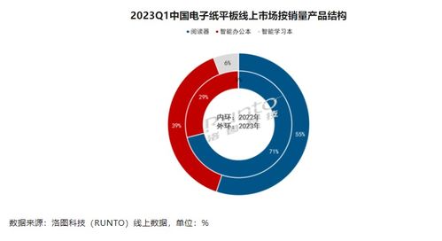 中國電子紙平板市場迎來穩(wěn)健增長，洛圖科技公布Q1銷量達23.5萬臺