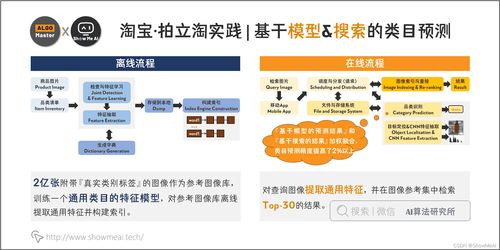 大廠技術(shù)實現(xiàn) 圖像檢索及其在淘寶的應(yīng)用——計算機視覺系列之軟硬件技術(shù)開發(fā)
